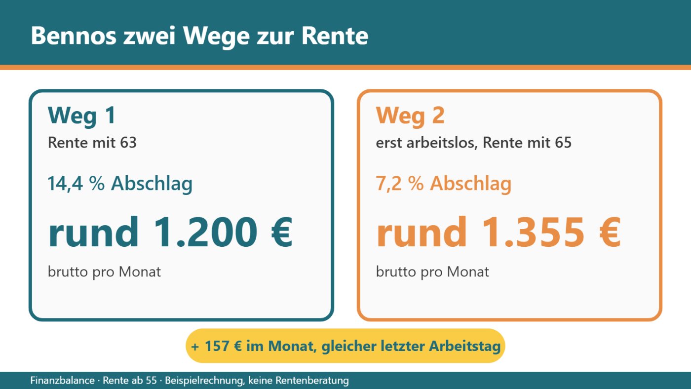 Bennos Rechenbeispiel: Abschlag bei Rente mit 63 und mit 65