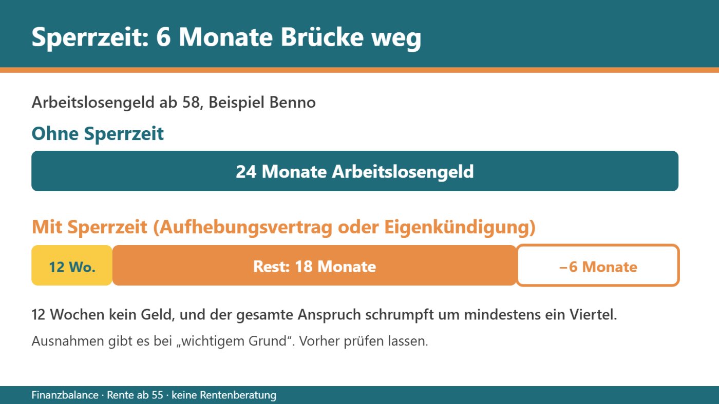 Sperrzeit verkürzt die Arbeitslosengeld-Brücke zur Rente