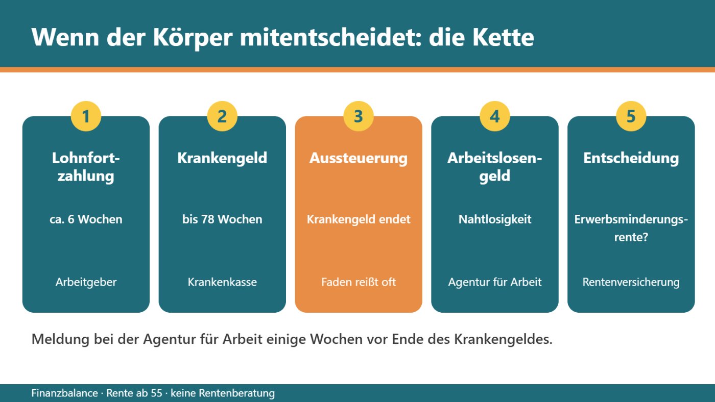 Die Kette von Lohnfortzahlung über Krankengeld bis zur Aussteuerung